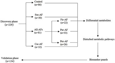 Comprehensive metabolomic characterization of atrial fibrillation